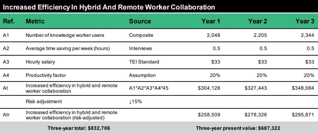Forrester Total Economic Benefit, Workplace from Meta 2022 GetVoIP News