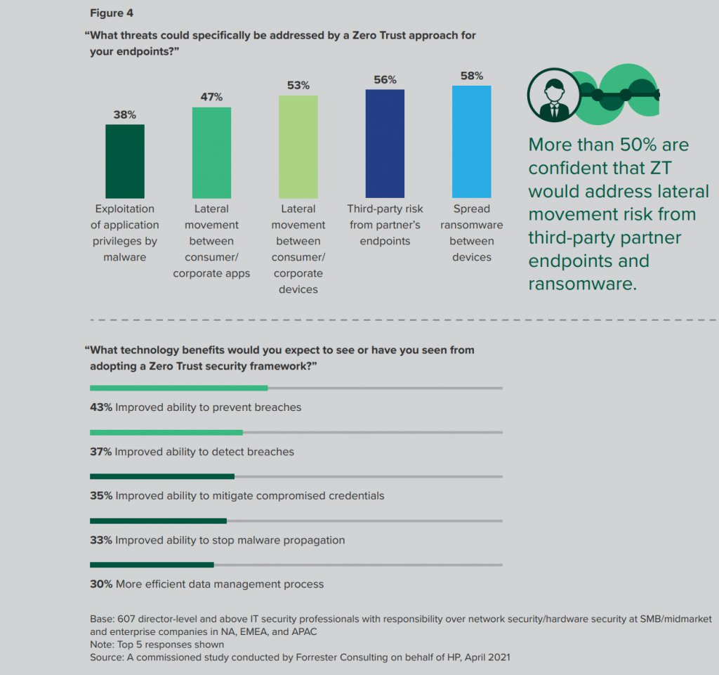 Forrester Zero-trust Study 2021