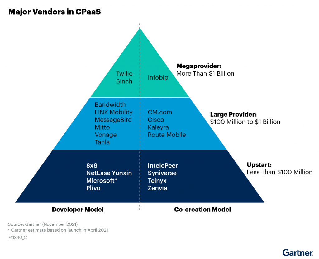 Source: Gartner 2021