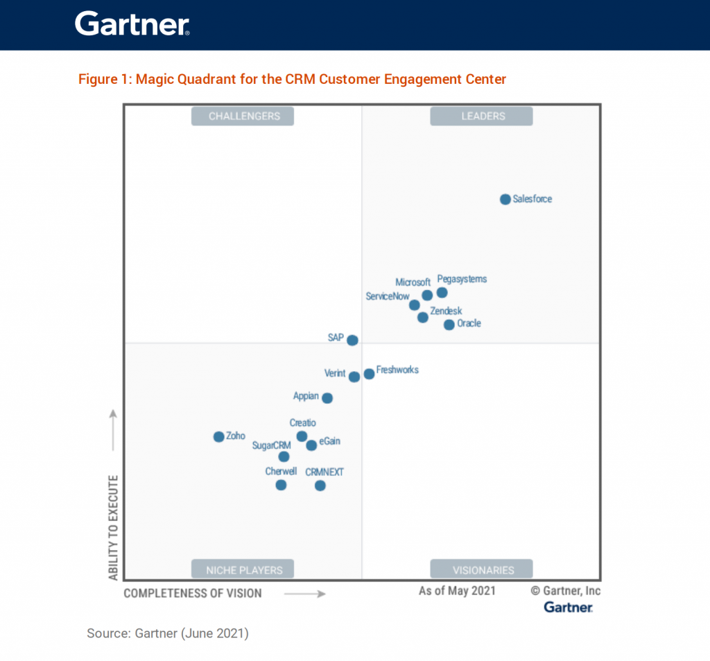 Gartner CRM MQ 2021 GetVoIP News