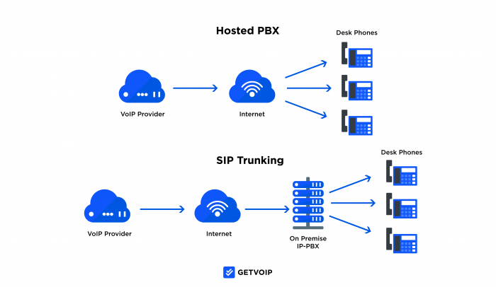 Hosted PBX vs SIP Trunking: Key Differences, Pros & Cons