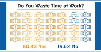 Survey: 80% of Employees Are Wasting Time on The Clock