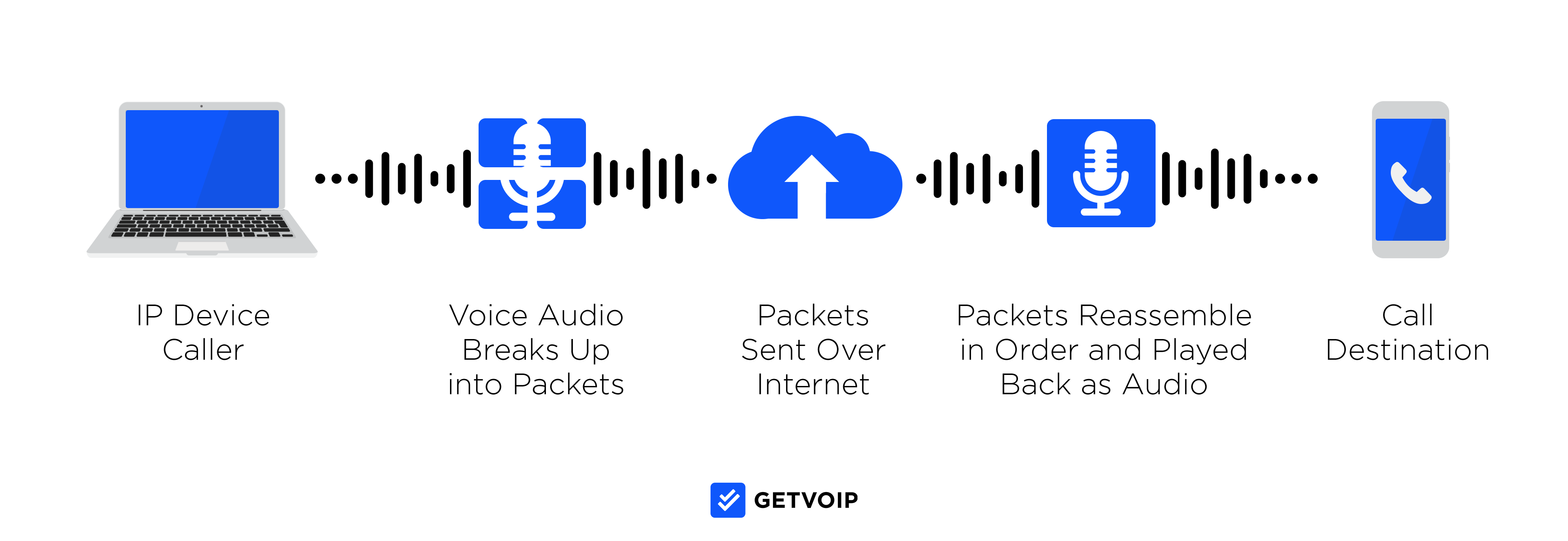 Bagaimana Telefon VoIP Berfungsi