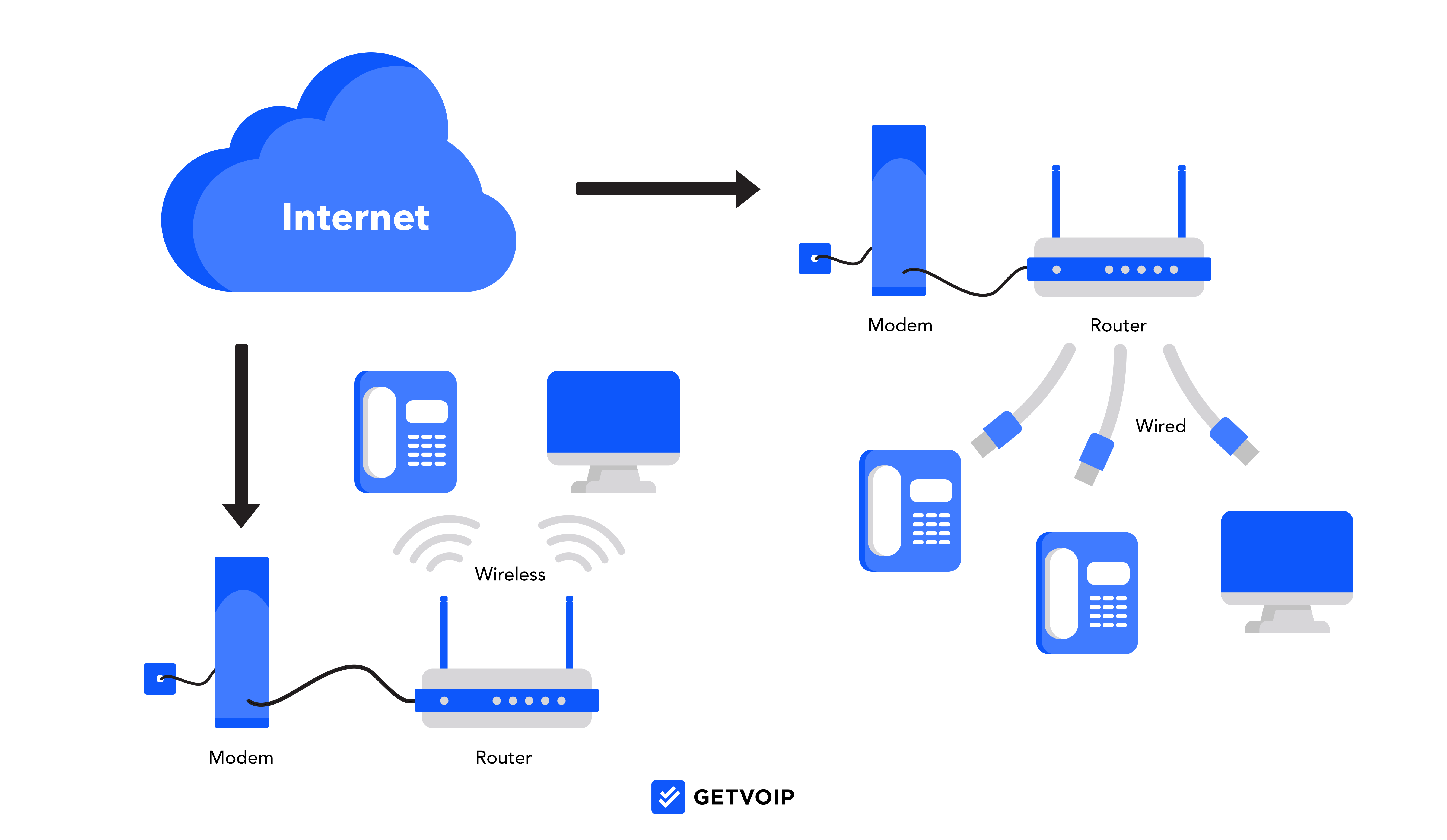 VoIP routers