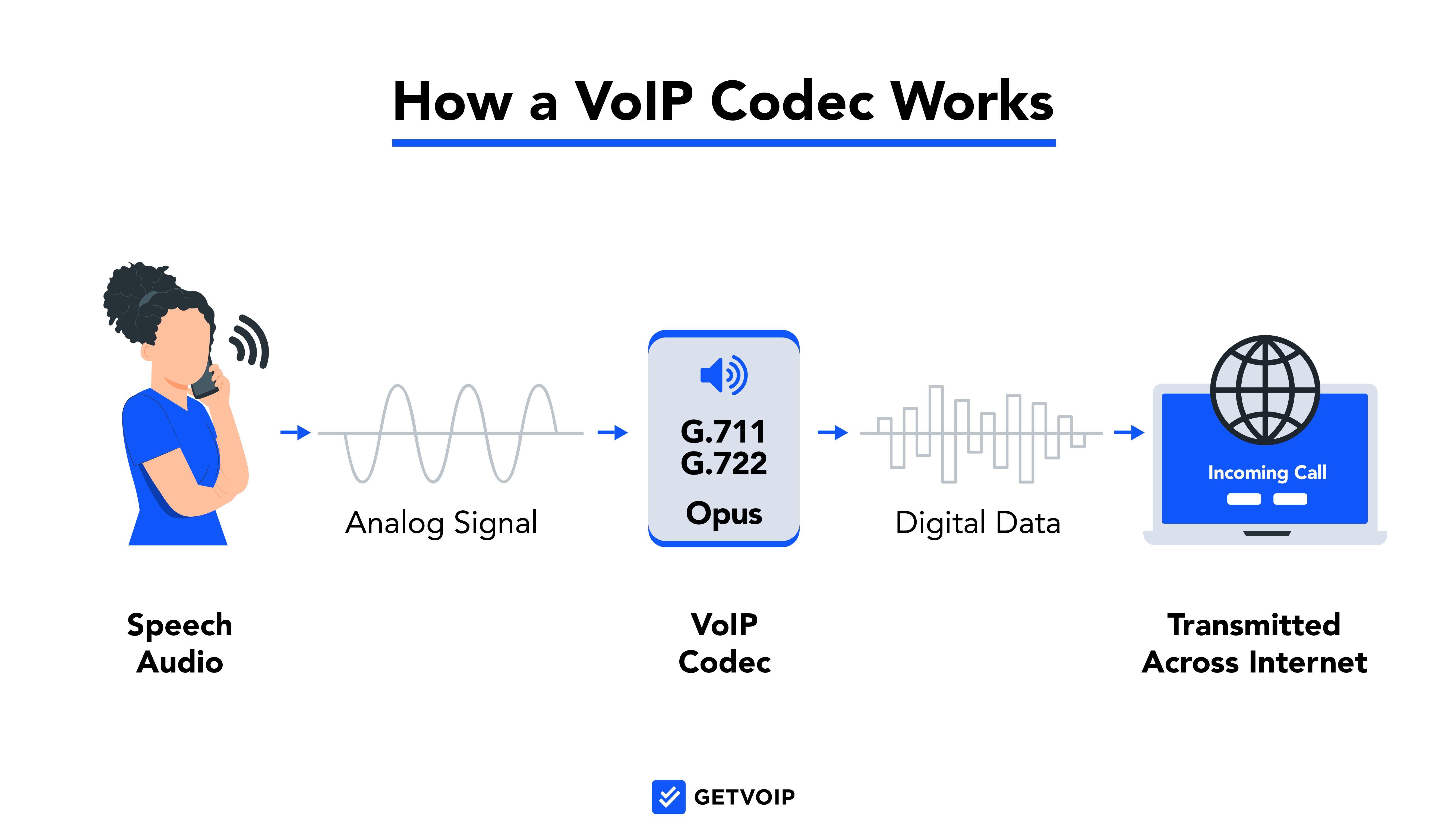 How a VoIP Codec Works