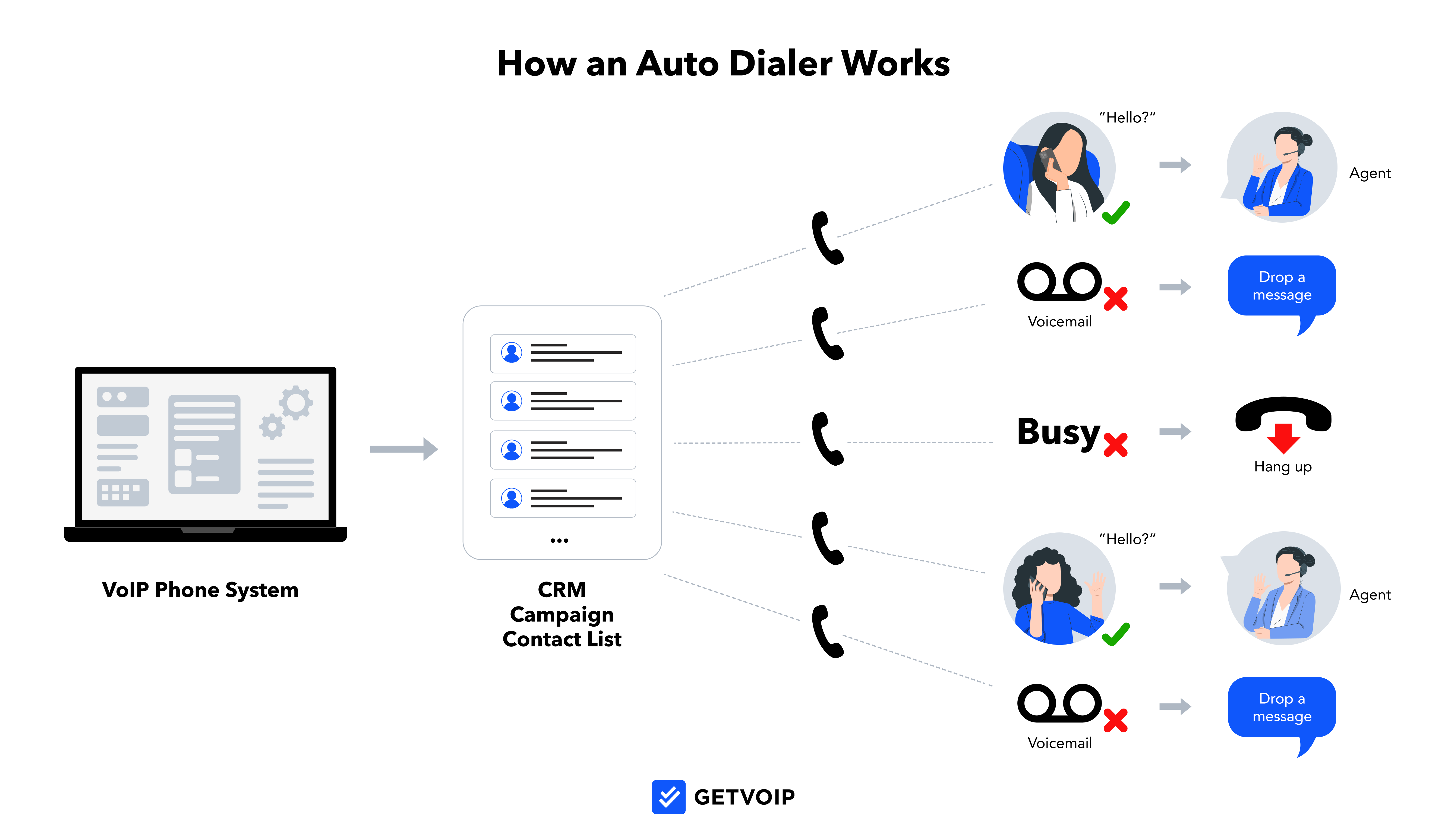 How an Auto Dialer Works