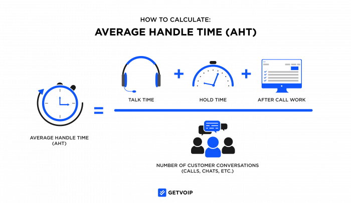 What is Average Handle Time (AHT) & How to Calculate It?