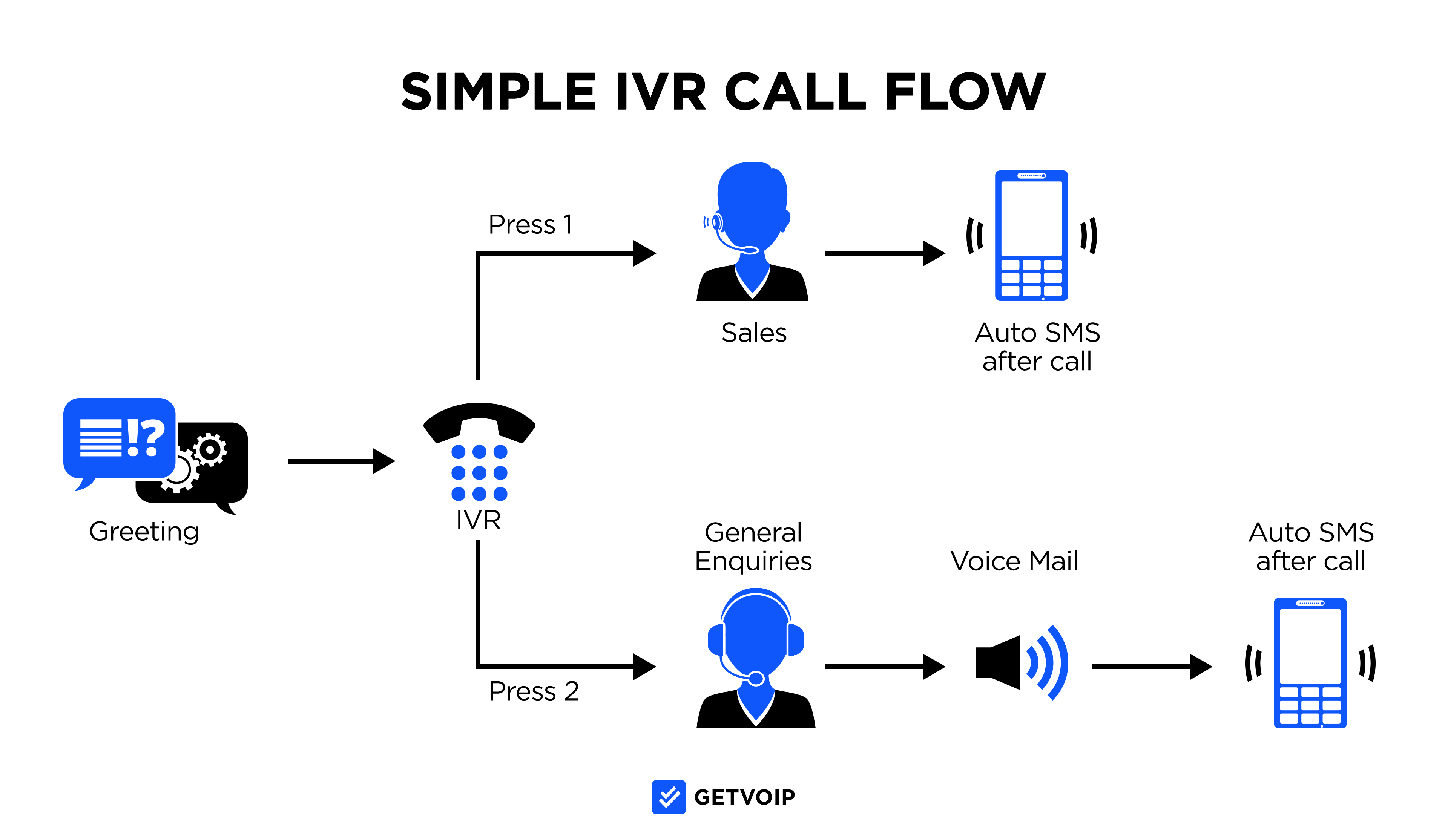 IVR Call Flow 