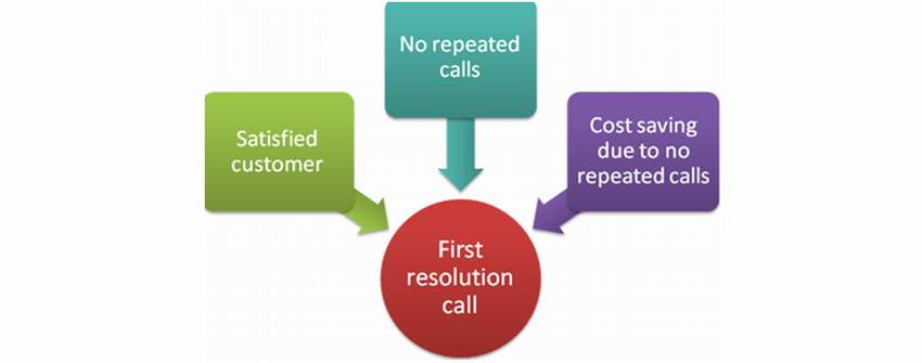 Improving-first-call-resolution
