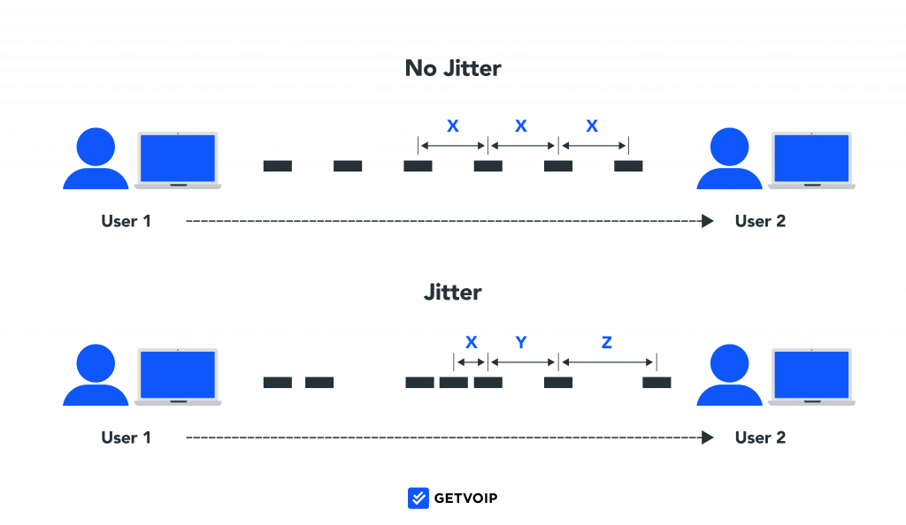 VoIP Jitter and Latency: Causes and How to Troubleshoot