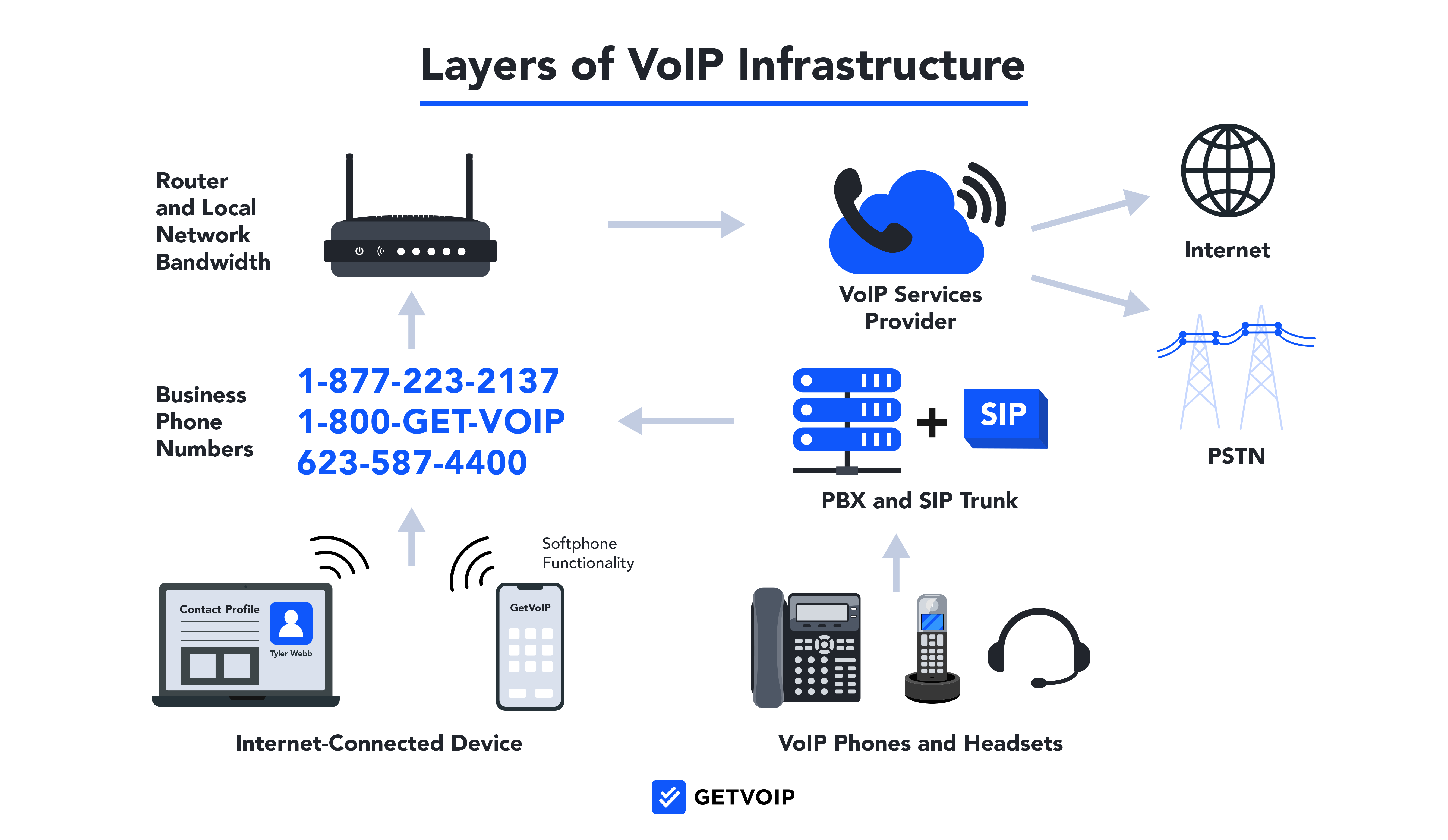 Layers of VoIP Infrastructure
