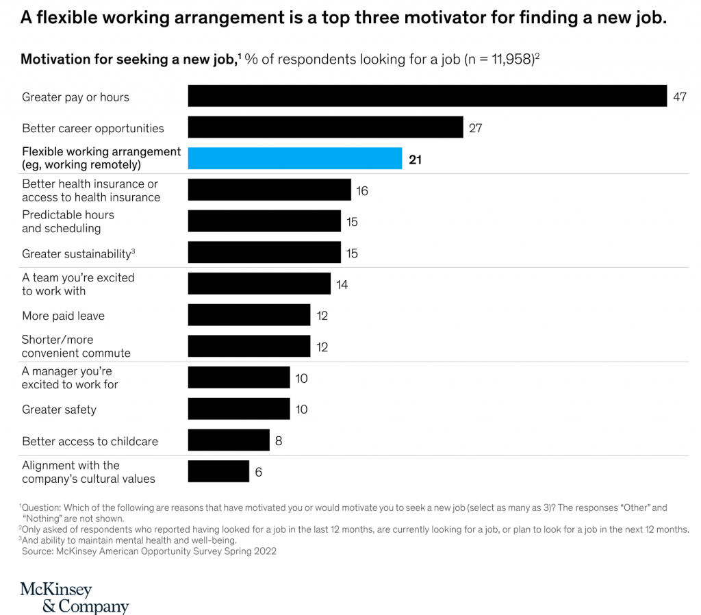 McKinsey and Company Workplace Study 2022