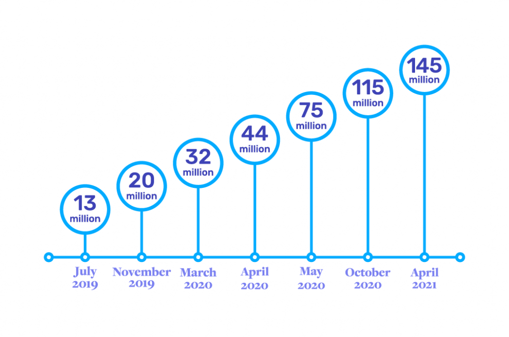 Microsoft Teams usage 2021