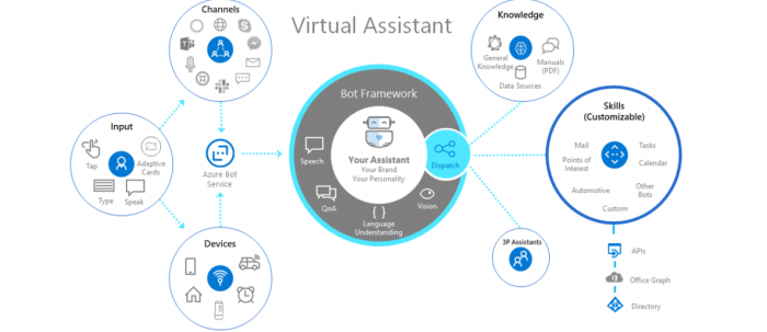 Microsoft Virtual Assistant