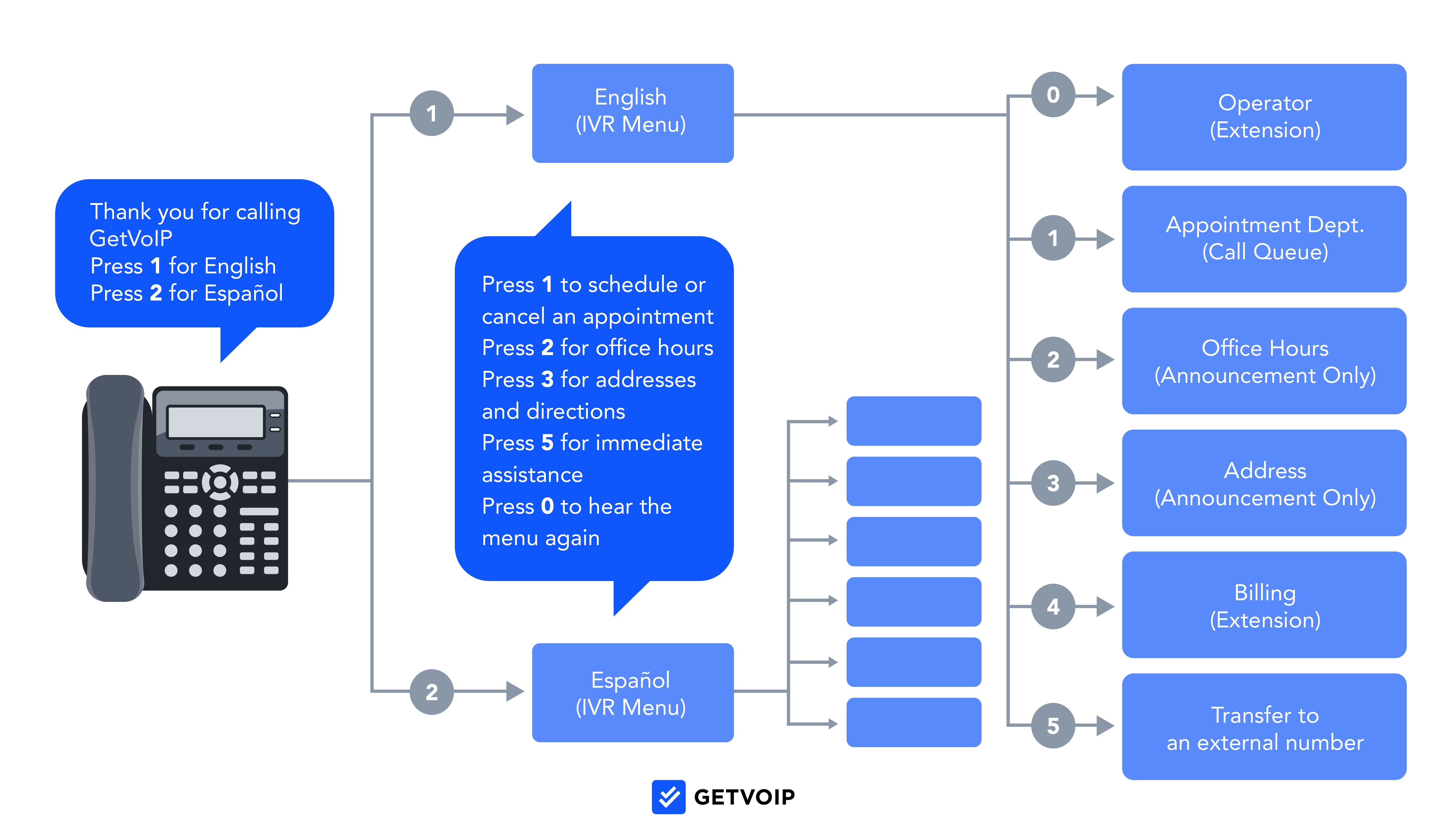 How Multi-Level IVR Works