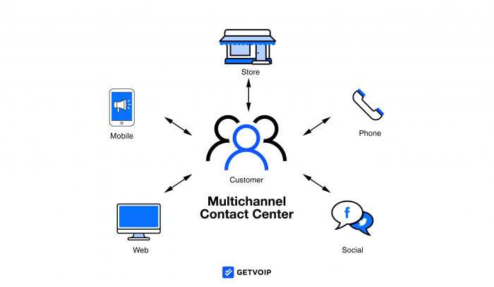 Multichannel Contact Center 101: All you Need to Know