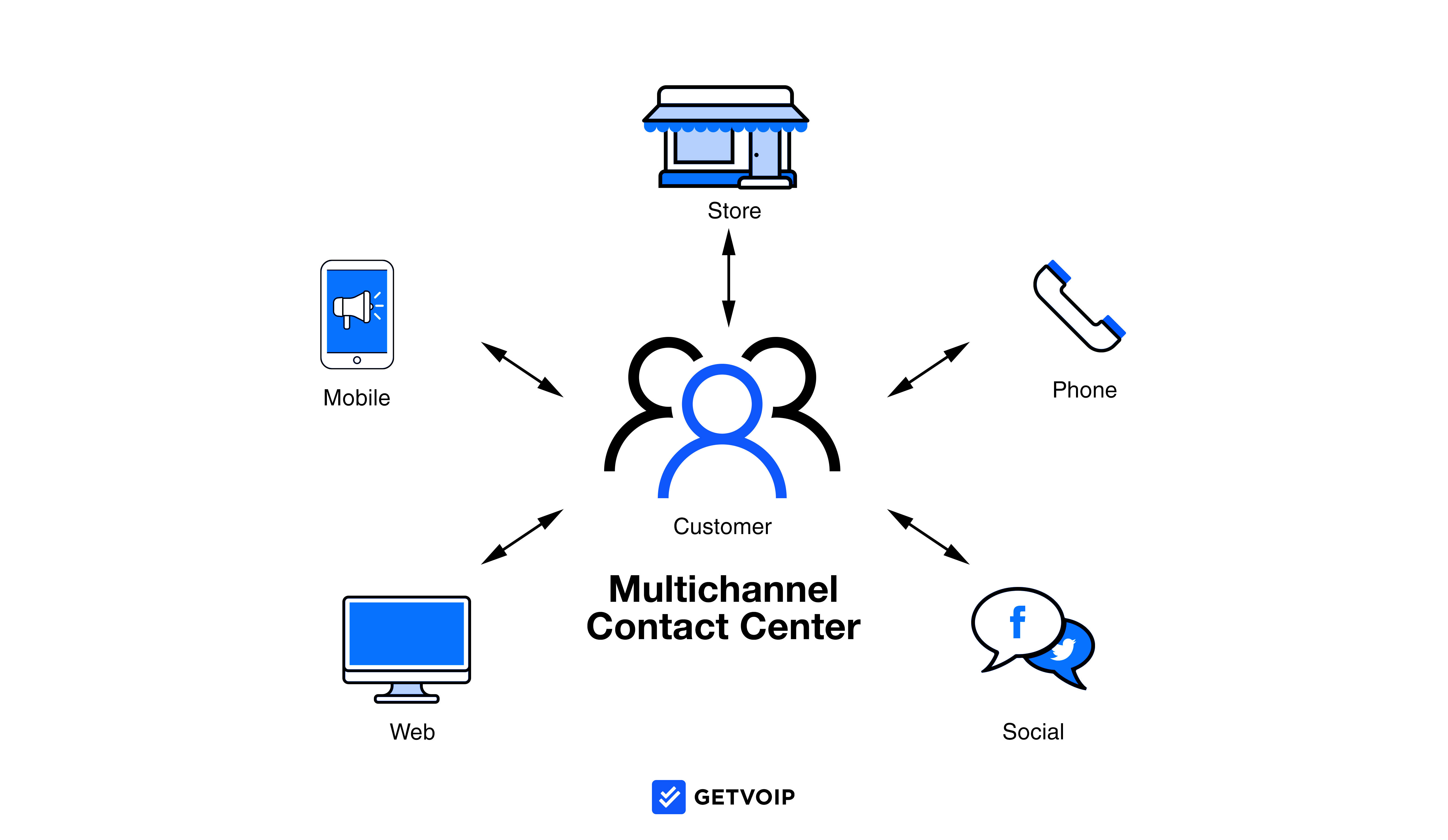 Multichannel contact center