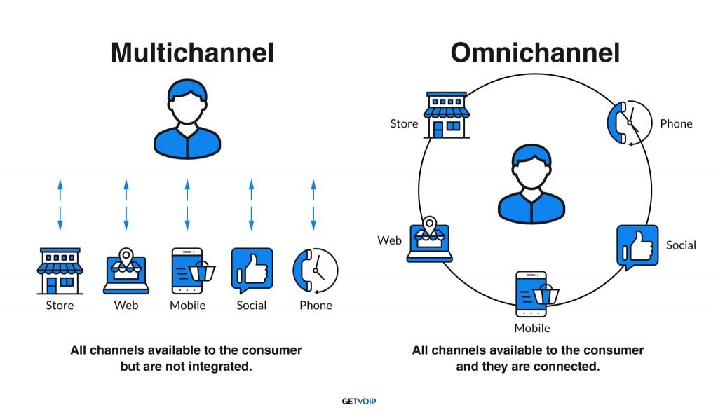 Omnichannel Contact Center: Everything You Need To Know