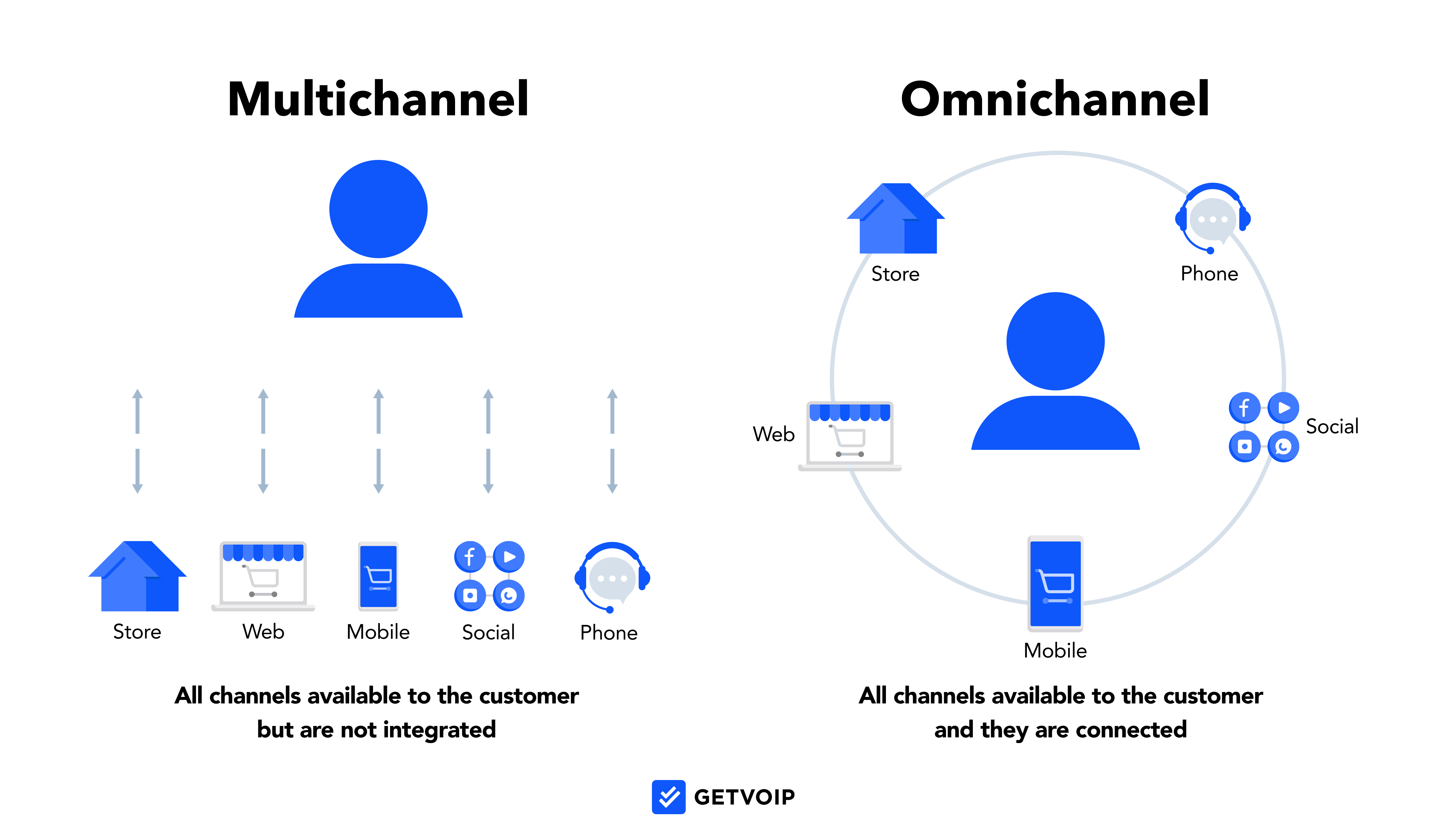 Multichannel vs Omnichannel Contact Center