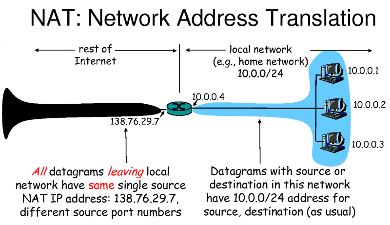 nat-network-address-translation-explained-getvoip