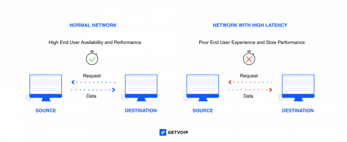 VoIP Speed Test: Check Your Network Reliability