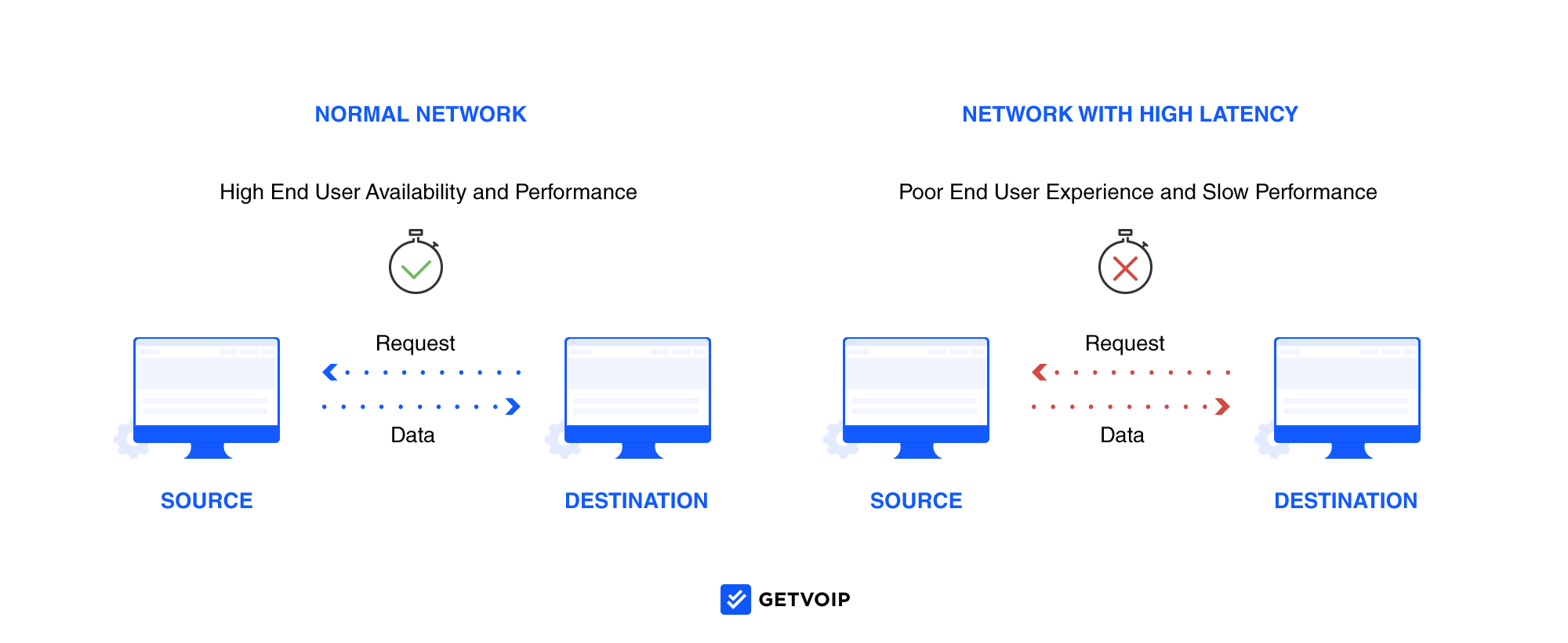 Network Latency