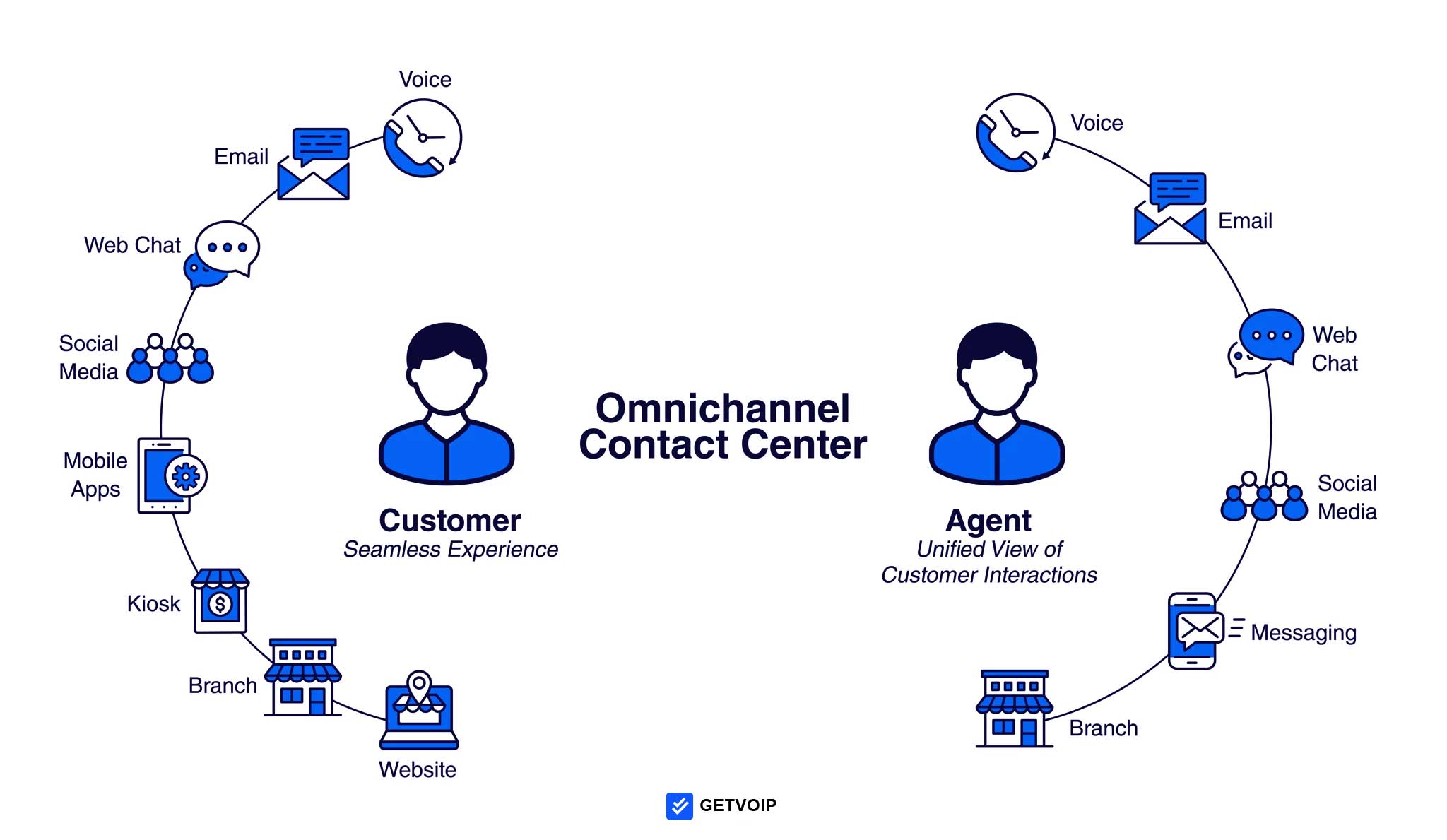 Centre of everything. Communication channels.