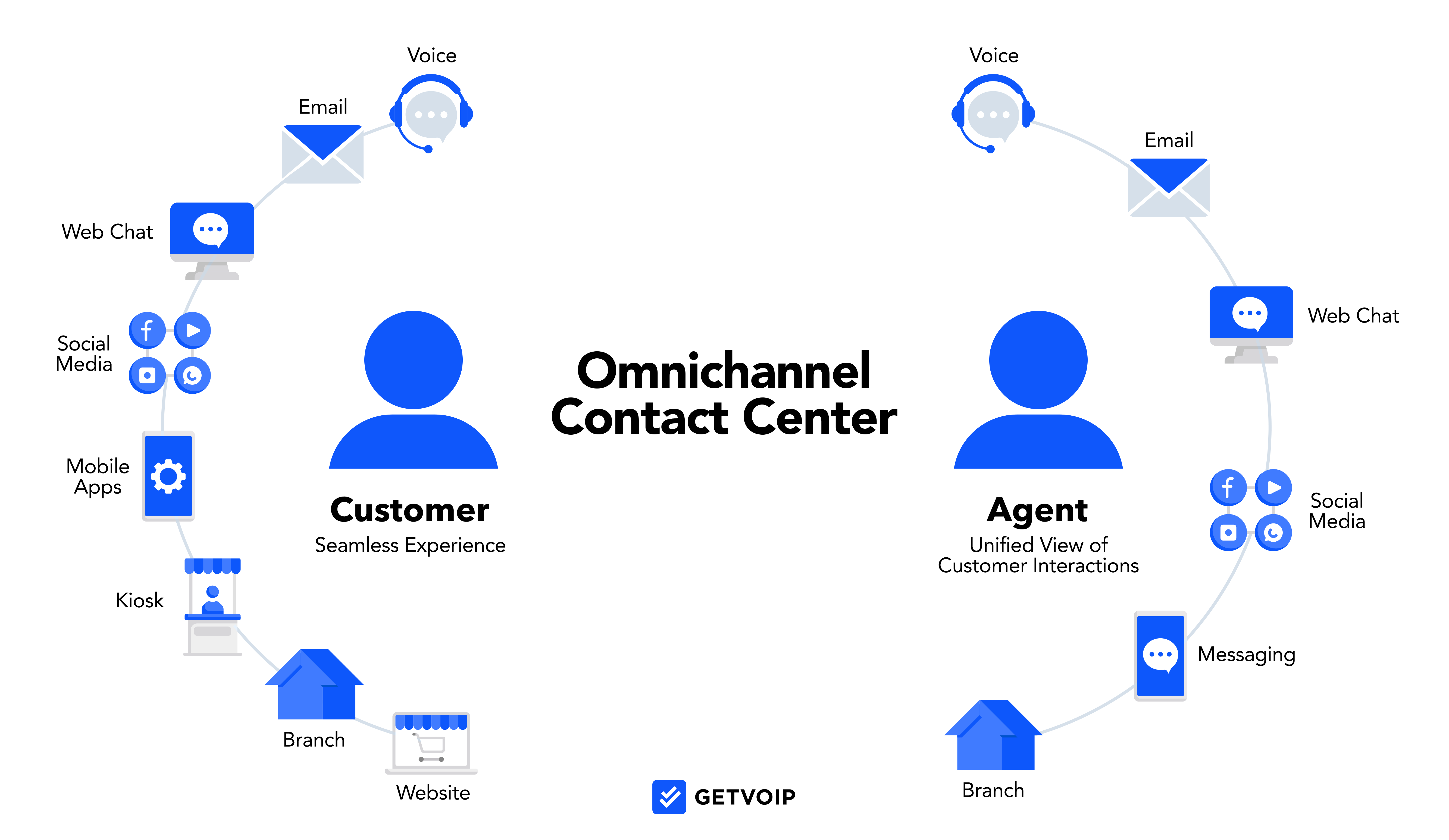 Omnichannel Contact Center