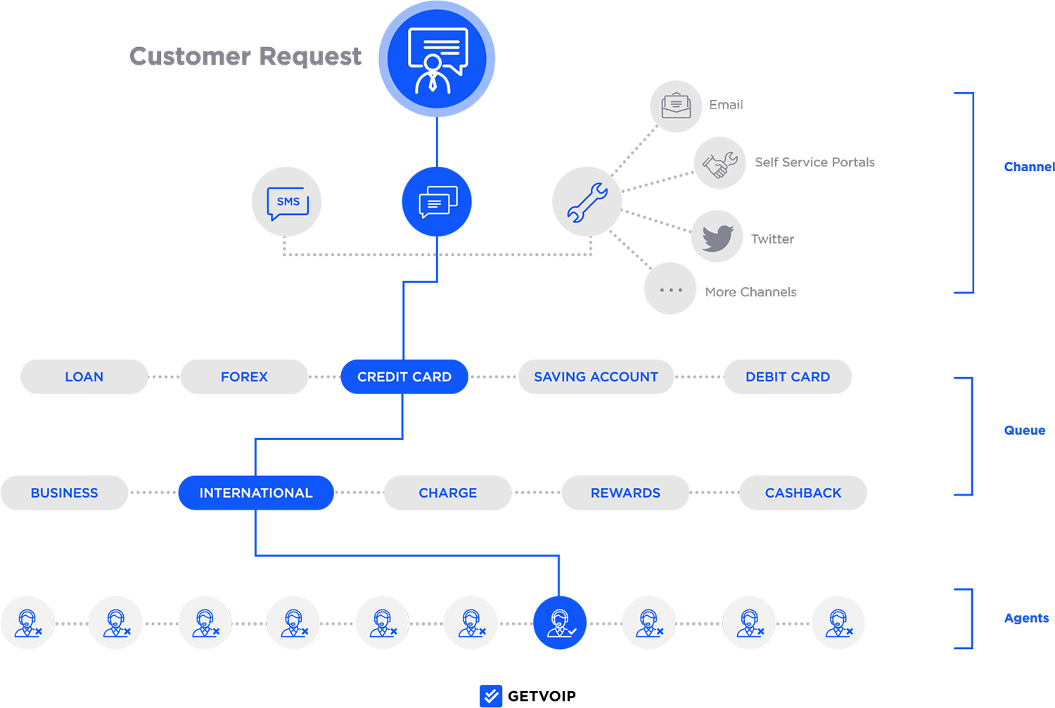 Omnichannel Routing