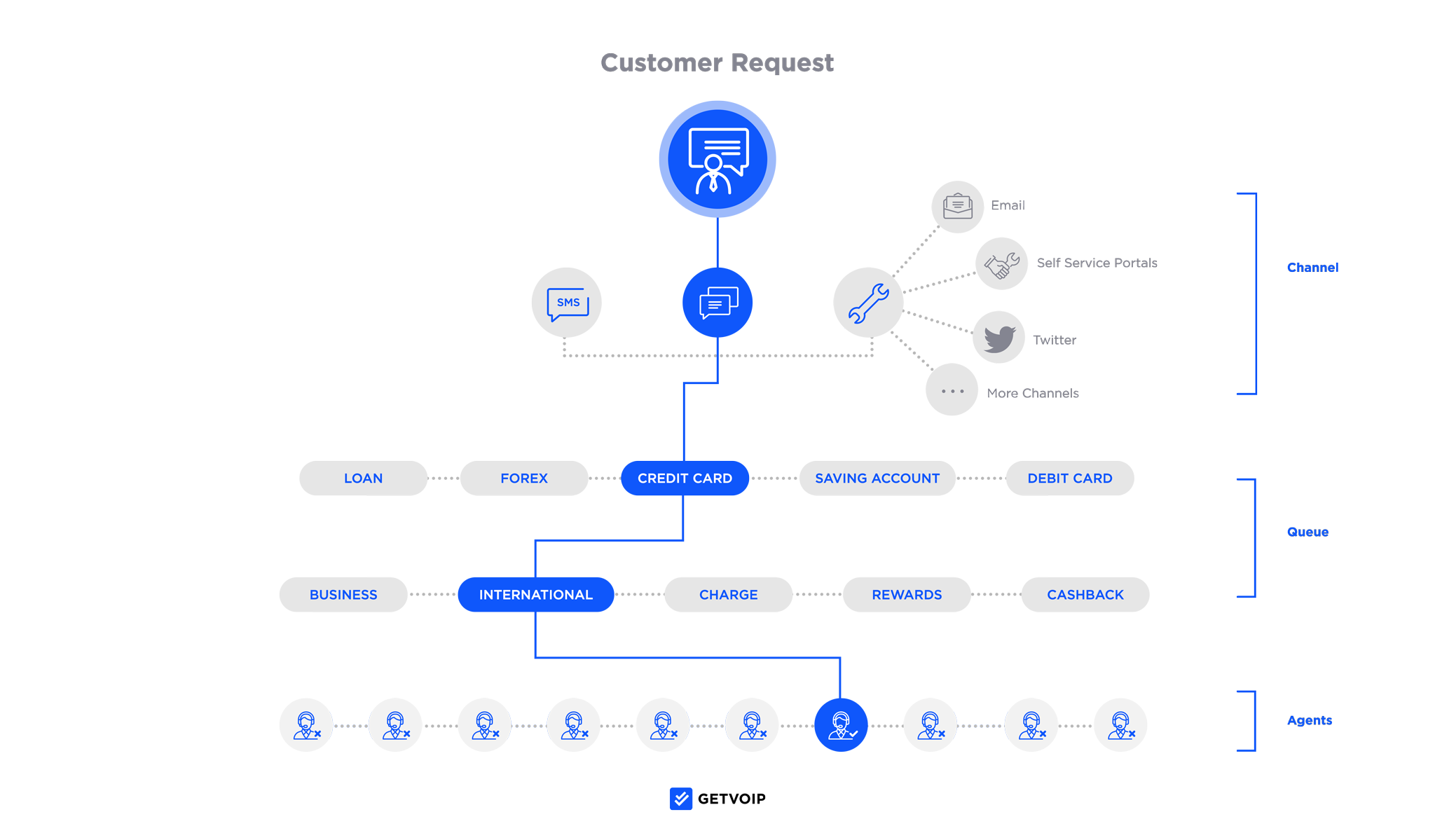 Omnichannel Routing