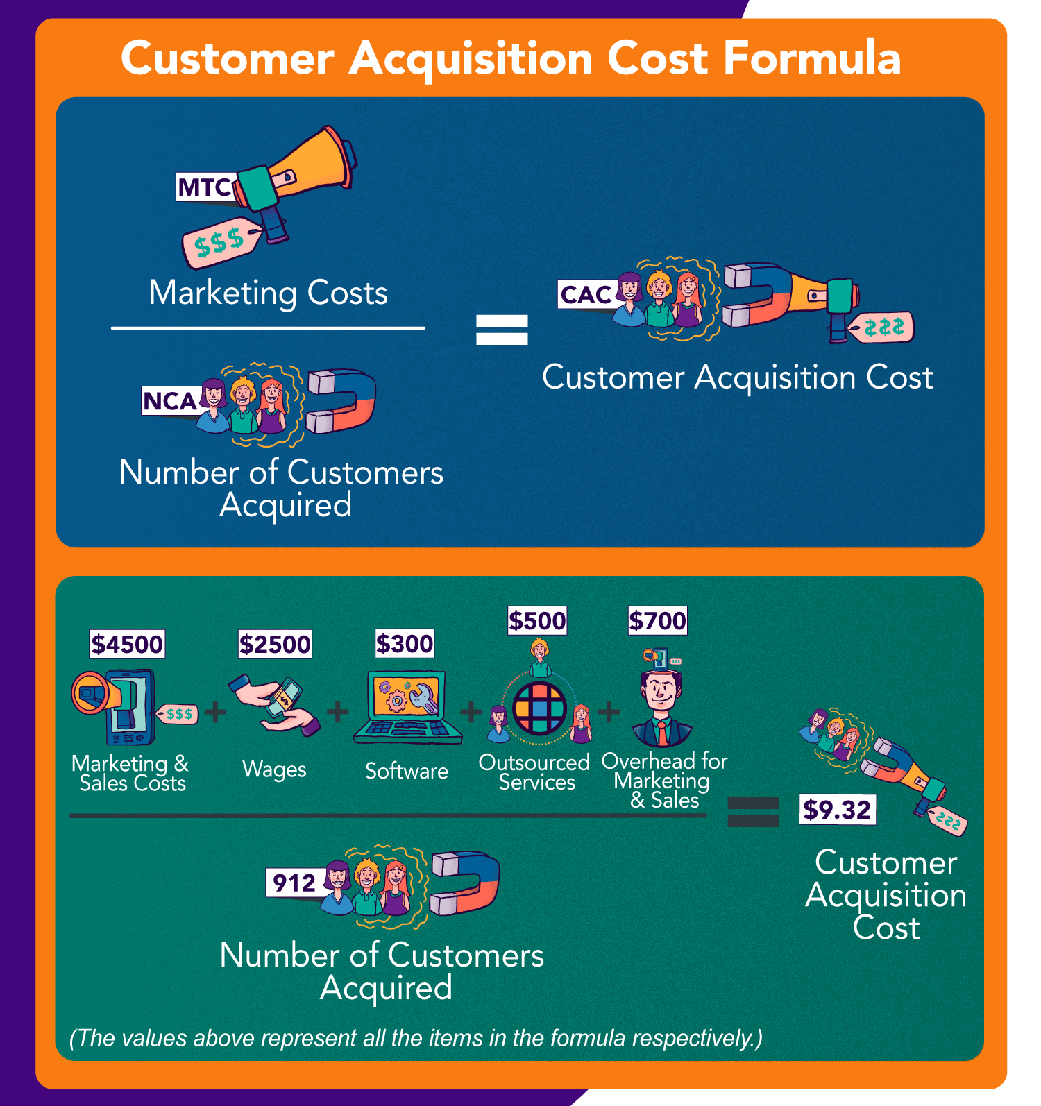 customer acquisition cost business plan