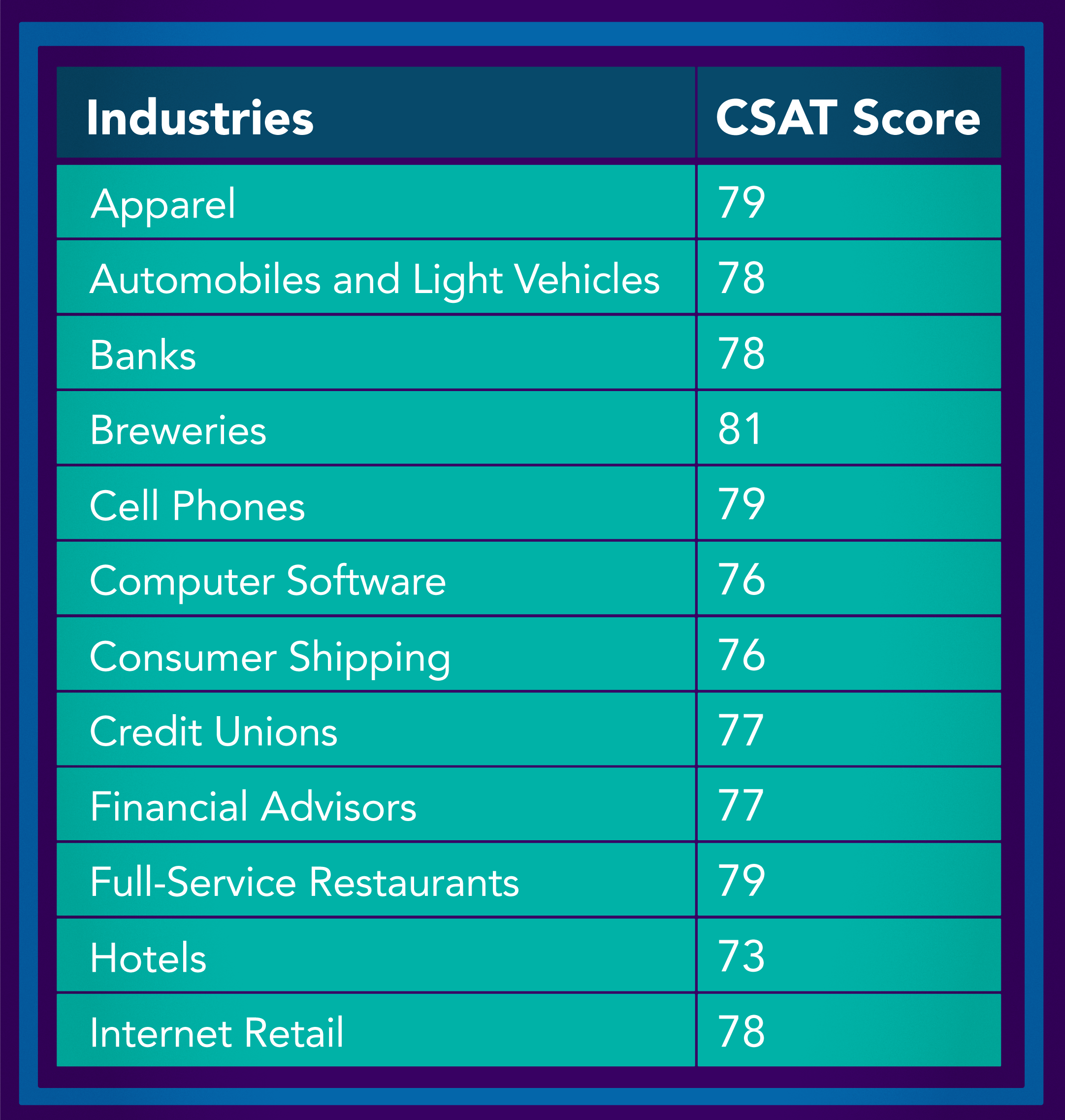 csat across industries