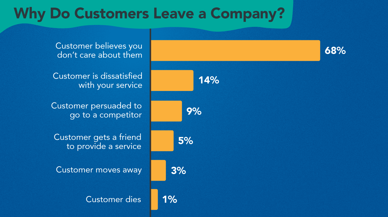 why customers leave