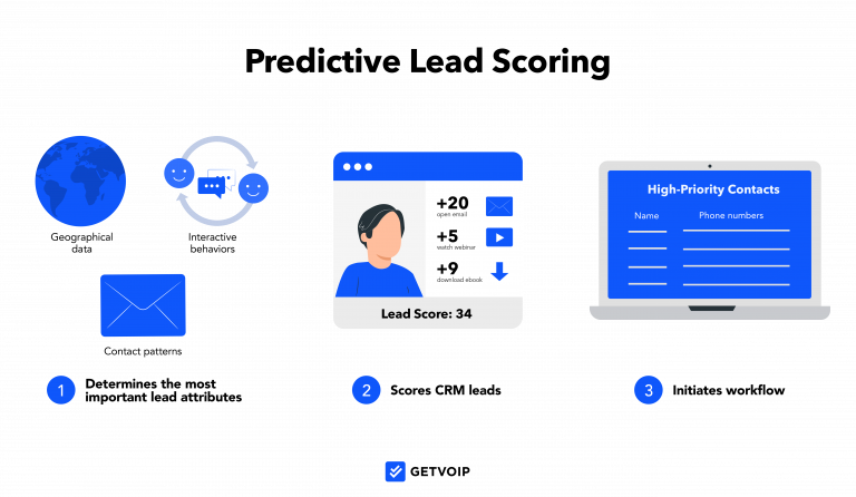 What Is Predictive Lead Scoring? Benefits & Practical Tips