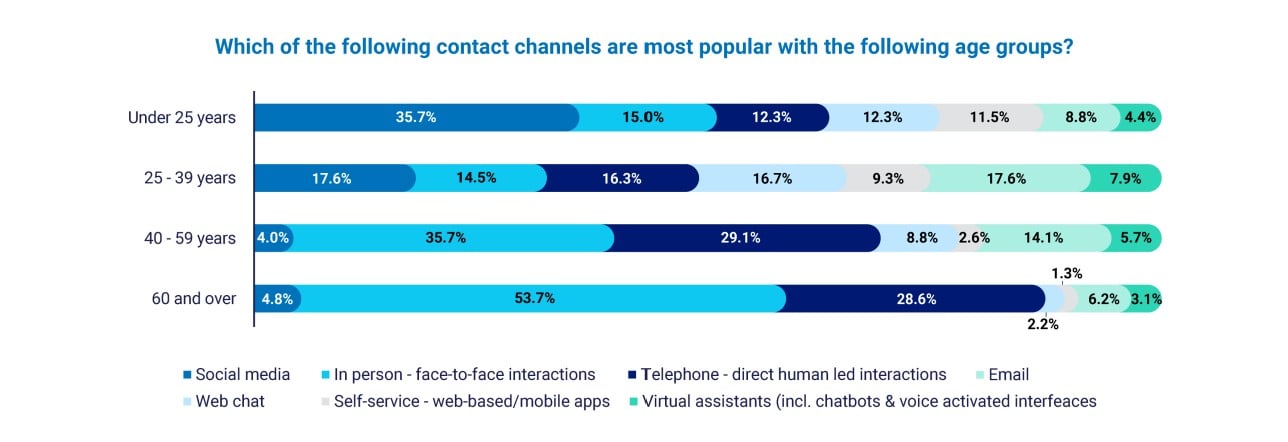 Preferred Contact Channels by Age Group