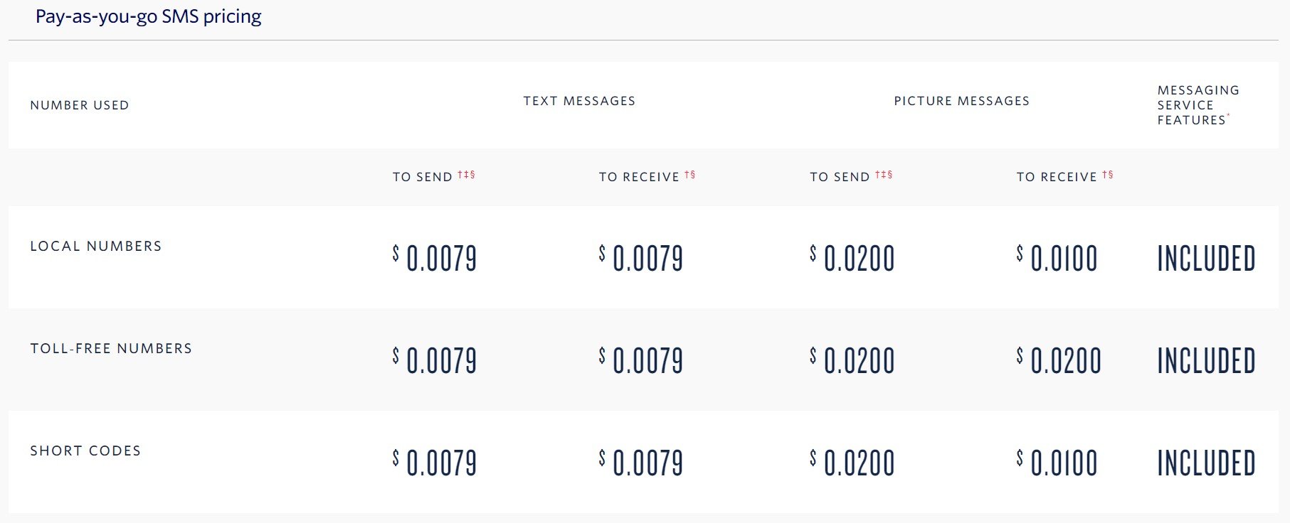 Programmable SMS API Pricing