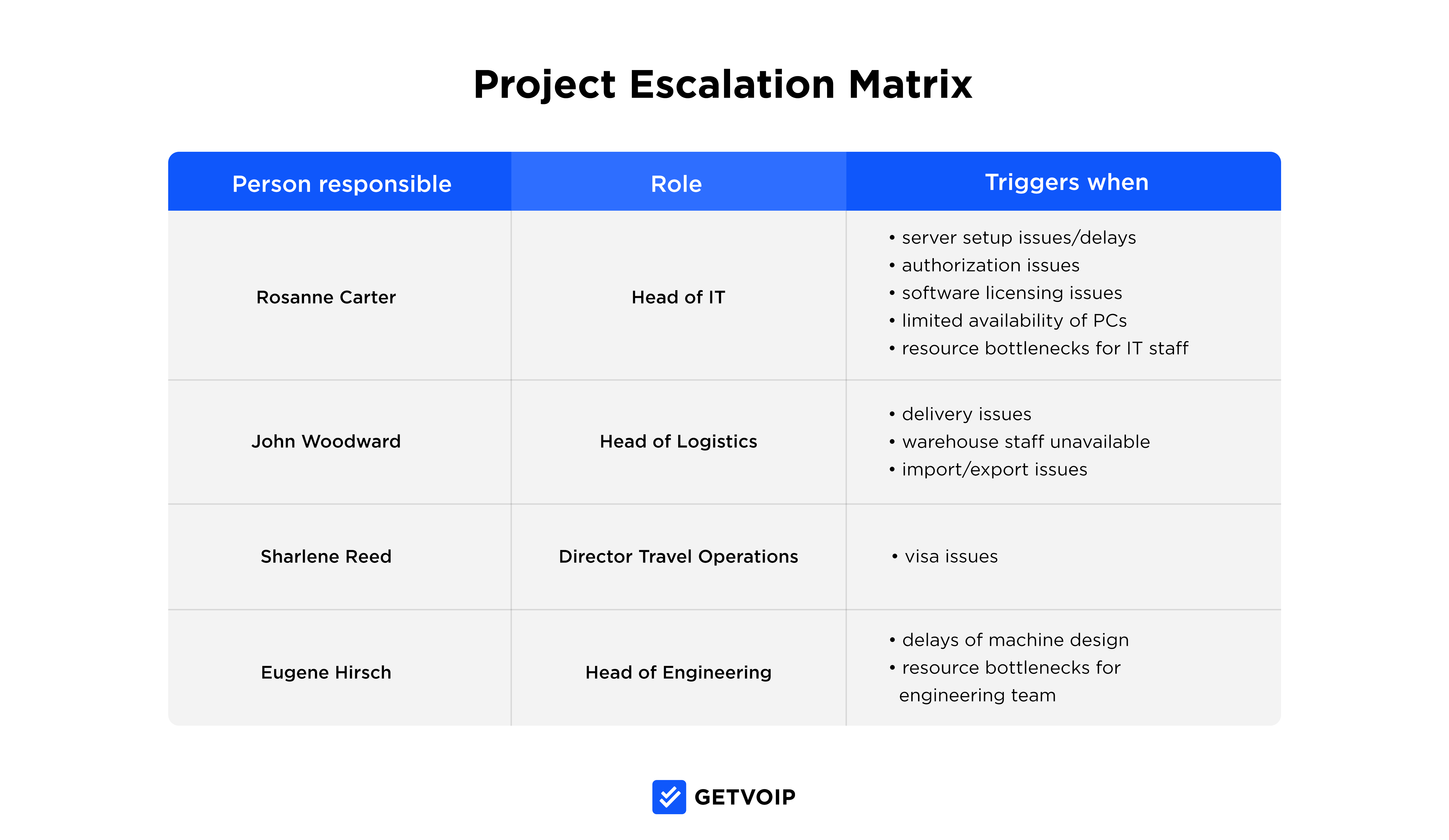 Escalation Matrix For Customer Service 7000