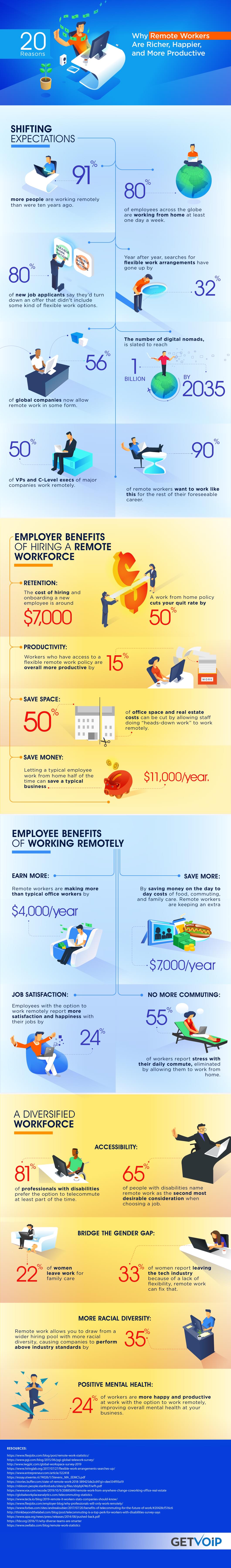 remote work stats