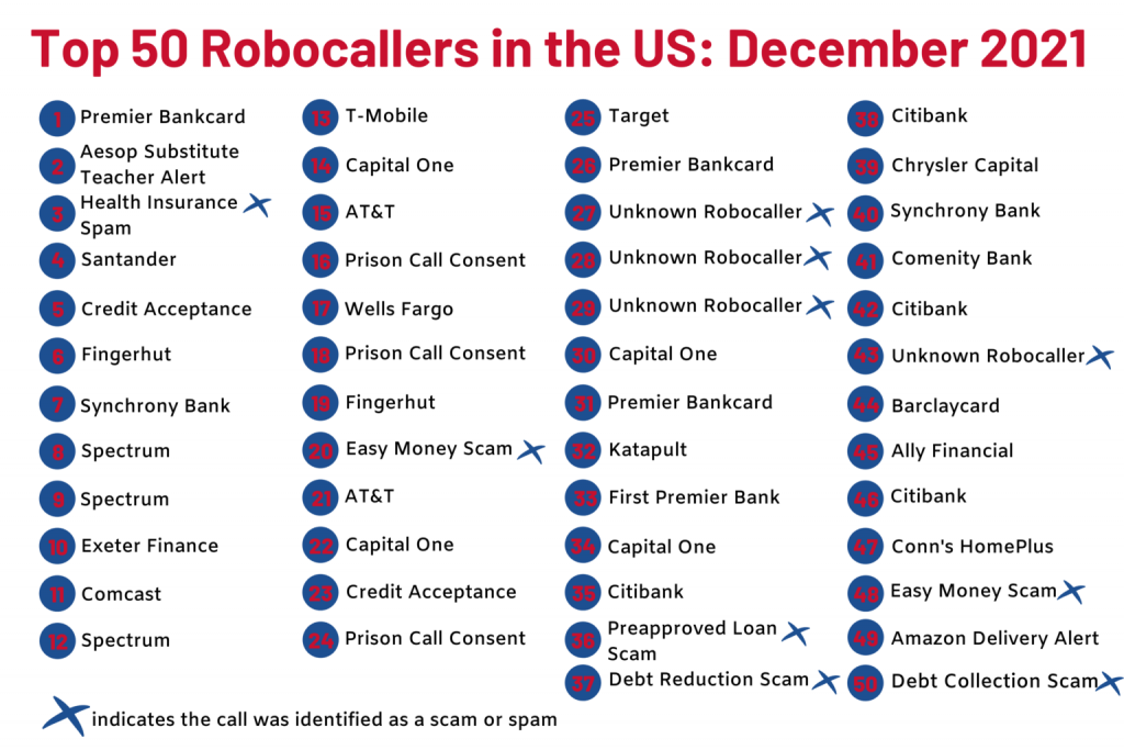 YouMail, Robocall Index (2021)