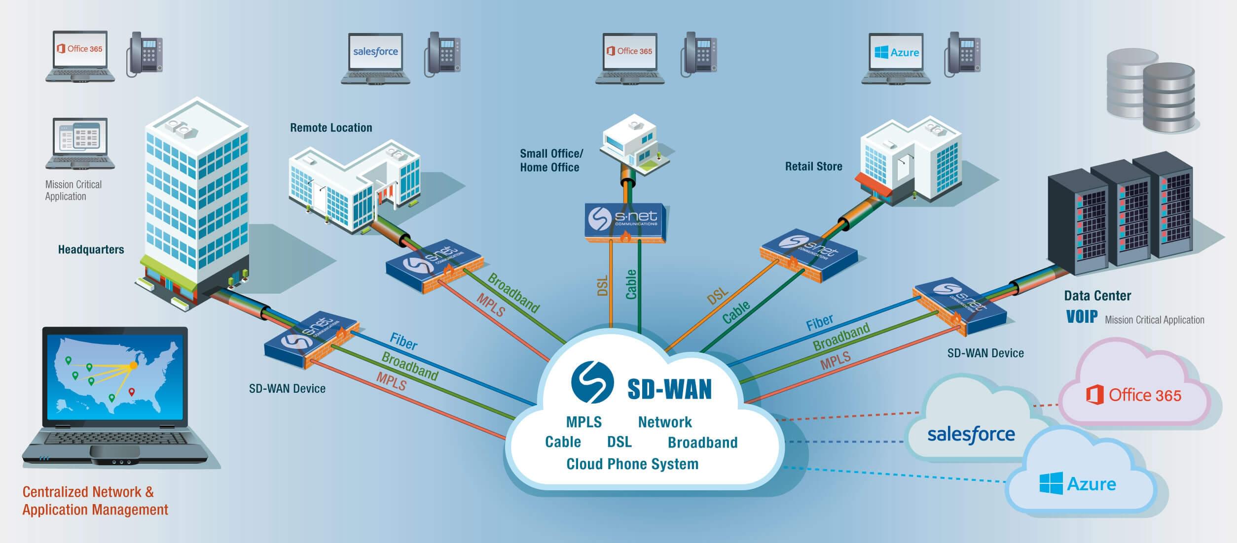 Sd Wan Network Architecture