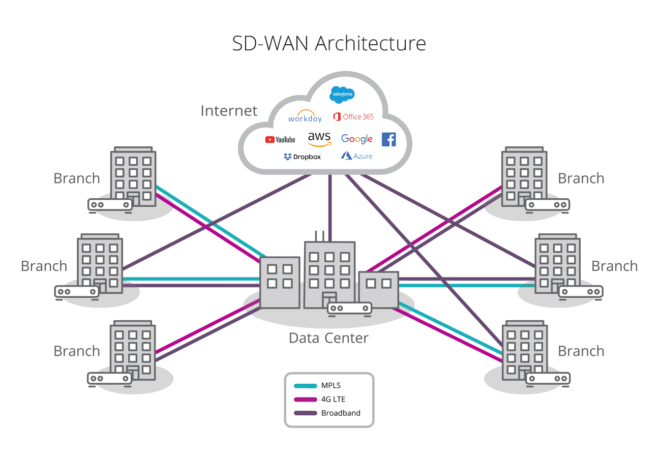 Lan interface. Структура SD Wan. Схема Wan сети. Архитектура SD-Wan. Архитектура Wan and lan Network.