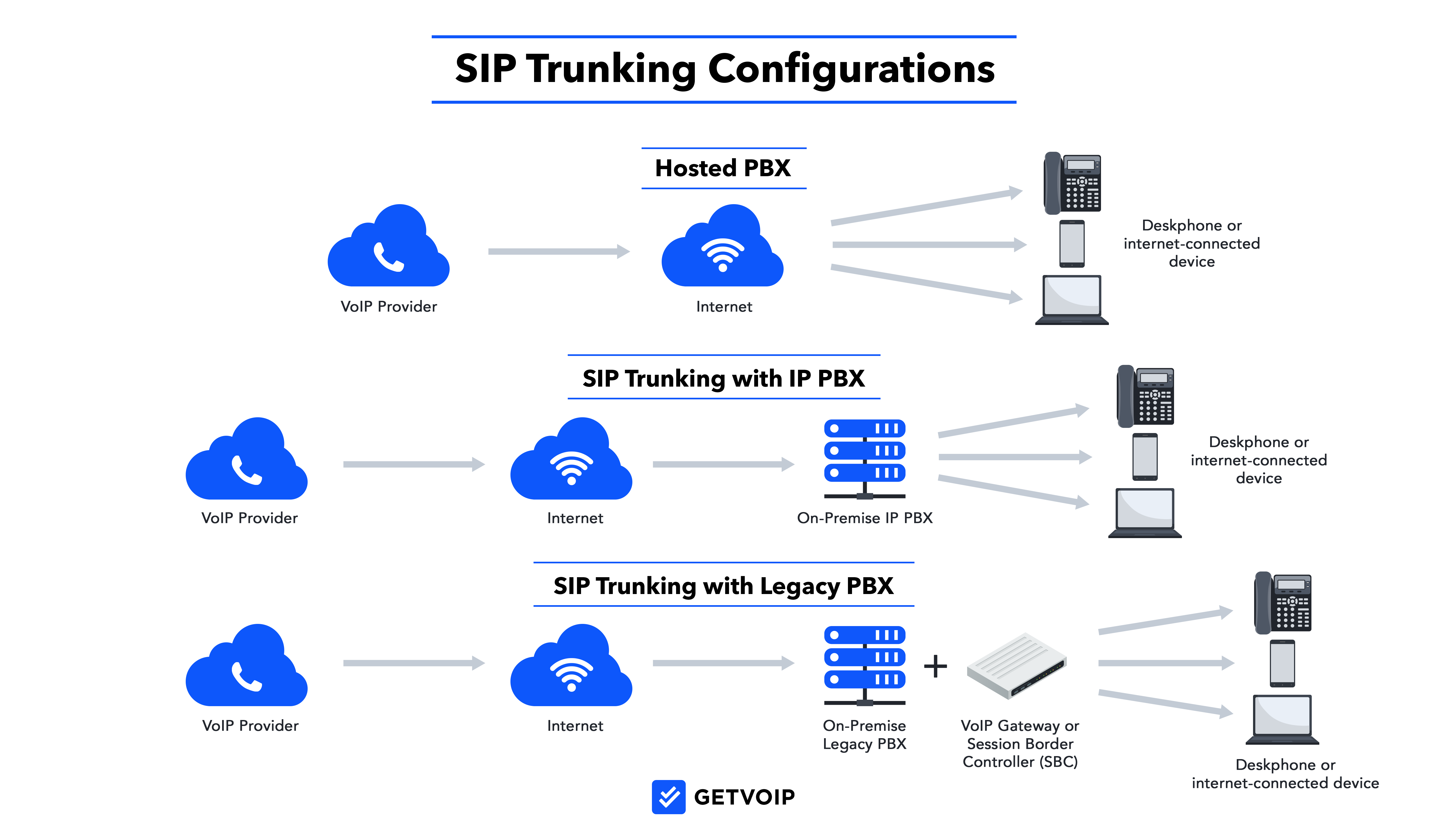 SIP Trunking Configurations