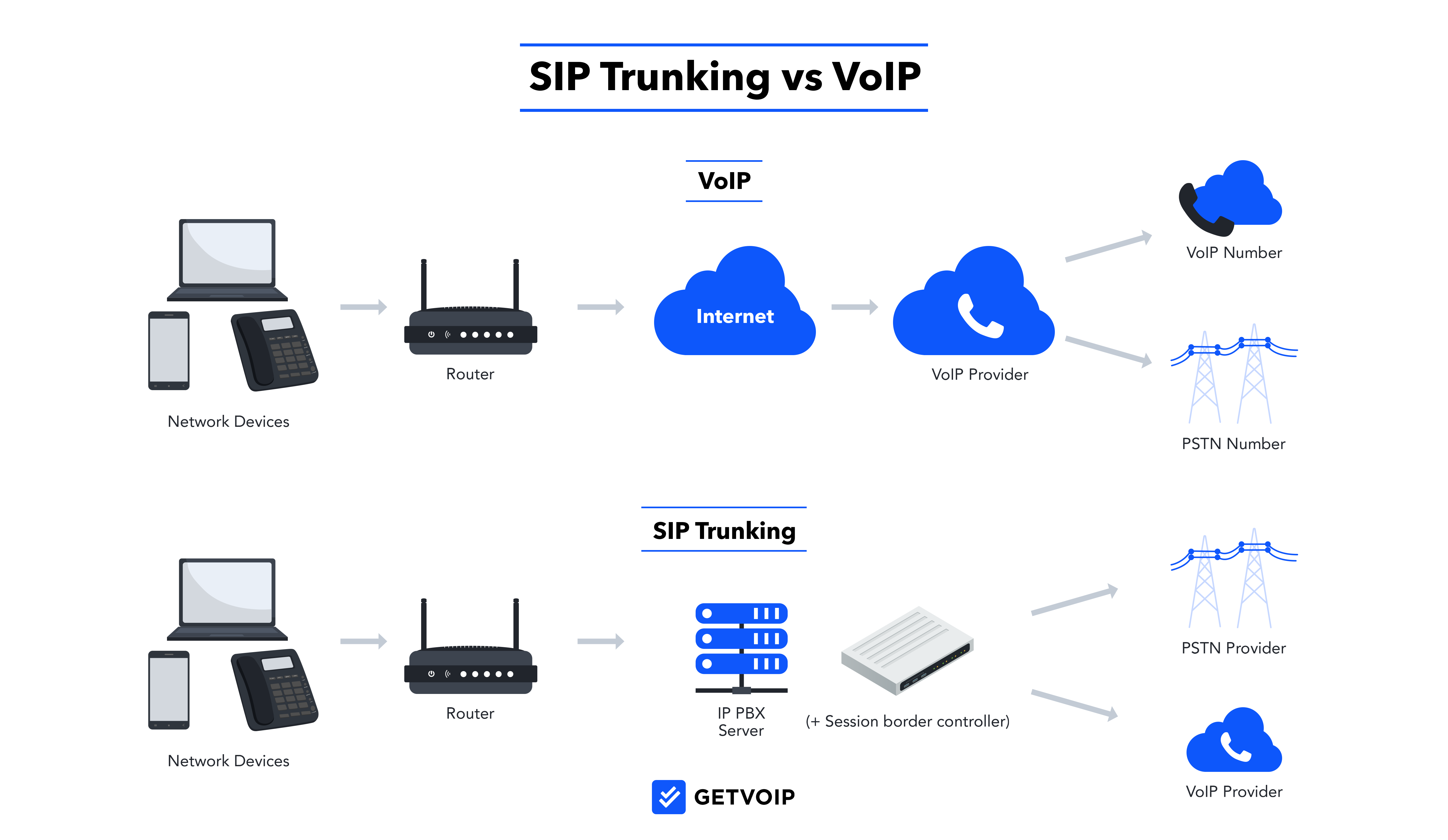 SIP Trunking vs VoIP