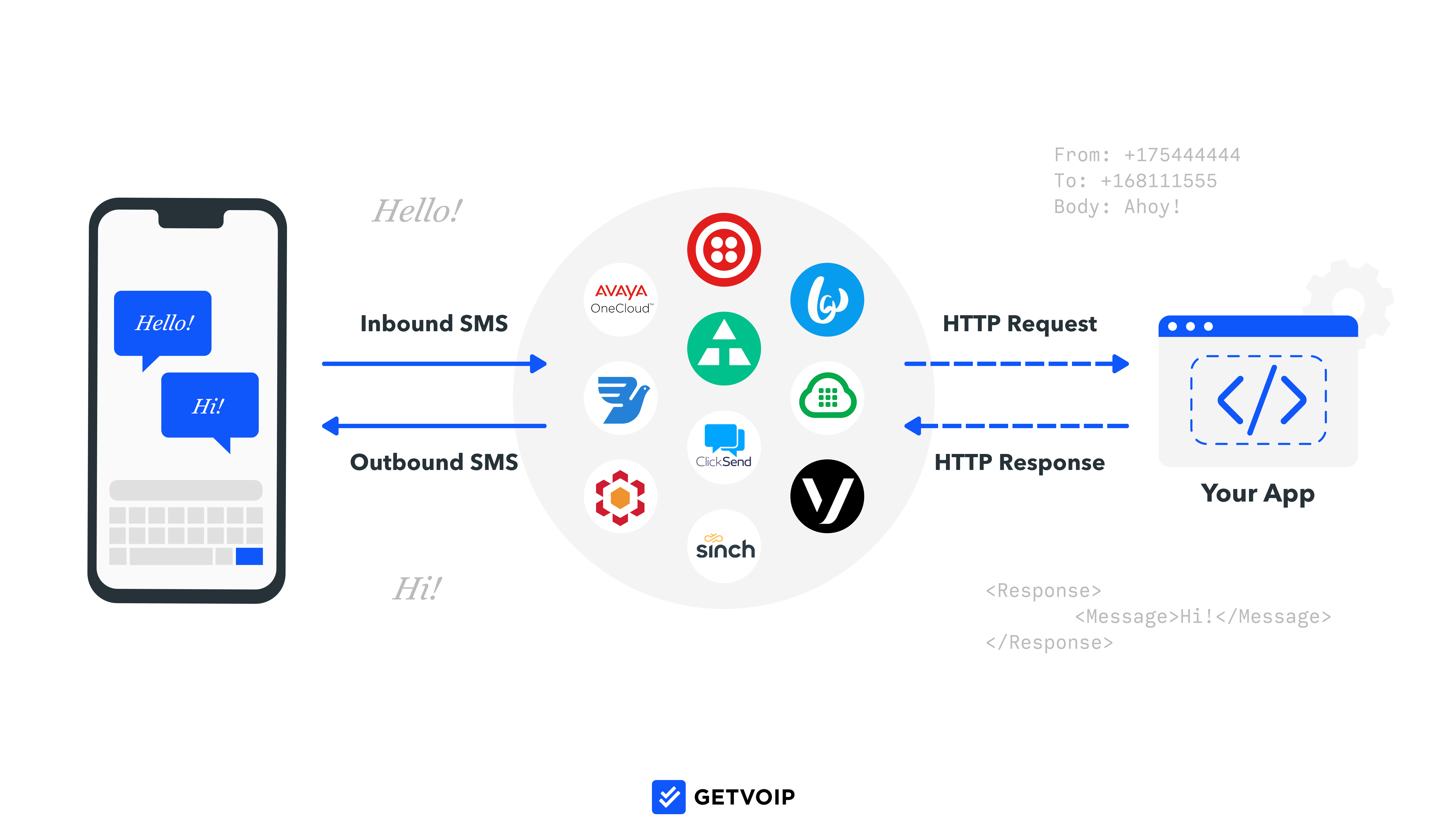 SMS API