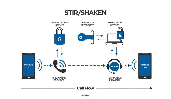 STIR/SHAKEN: An Overview of What it is & Why it is Important
