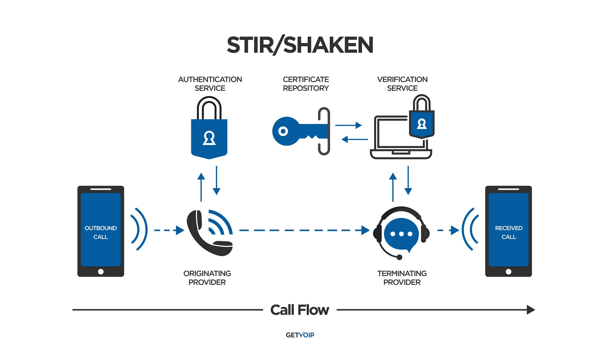 STIR/Shaken: What It Is and How It Works | GetVoIP