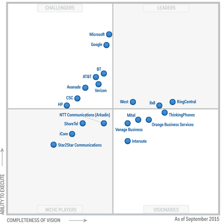 Gartner Magic Quadrant Voip