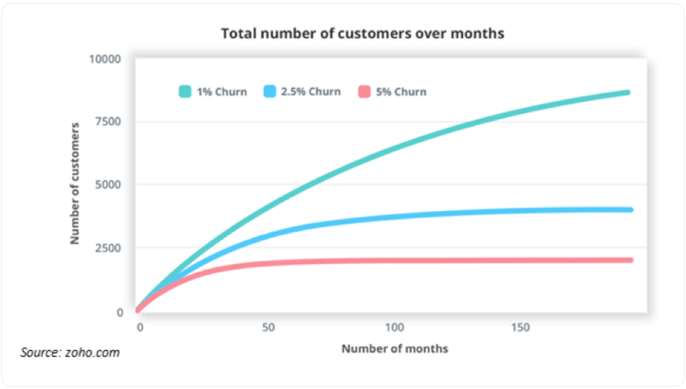 customer churn rate
