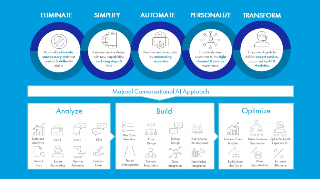 conversational ai voice conversational ai voice
