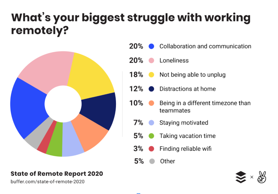 virtual communication challenges